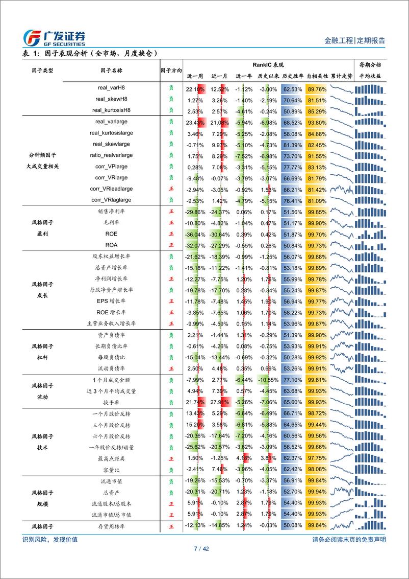 《Alpha因子跟踪月报：Level-2因子持续有效-241119-广发证券-42页》 - 第7页预览图