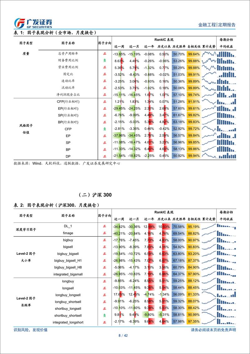 《Alpha因子跟踪月报：Level-2因子持续有效-241119-广发证券-42页》 - 第8页预览图