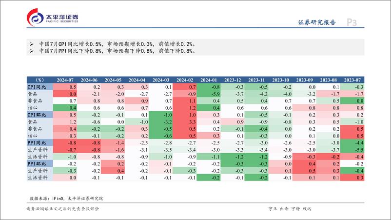 《7月通胀数据点评：CPI环比由降转涨，但上涨动能偏弱-240809-太平洋证券-14页》 - 第3页预览图