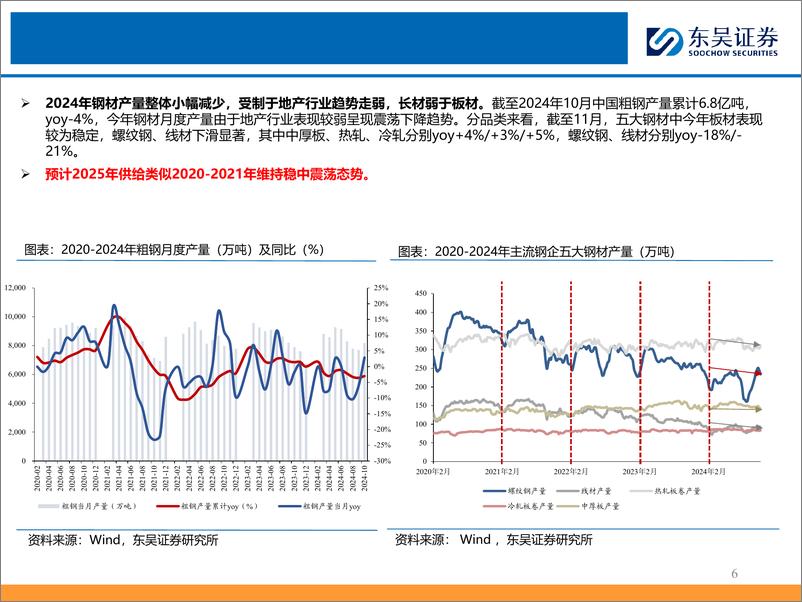 《2025年钢铁行业年度策略：供需结构持续优化，盈利有望触底回暖-东吴证券-241218-37页》 - 第6页预览图