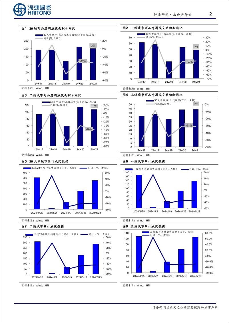 《房地产行业：第21周新房成交同比增速回落，供销比回升-240527-海通国际-13页》 - 第2页预览图