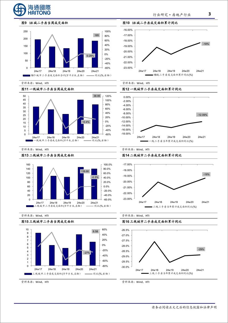 《房地产行业：第21周新房成交同比增速回落，供销比回升-240527-海通国际-13页》 - 第3页预览图