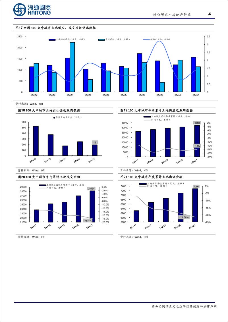 《房地产行业：第21周新房成交同比增速回落，供销比回升-240527-海通国际-13页》 - 第4页预览图
