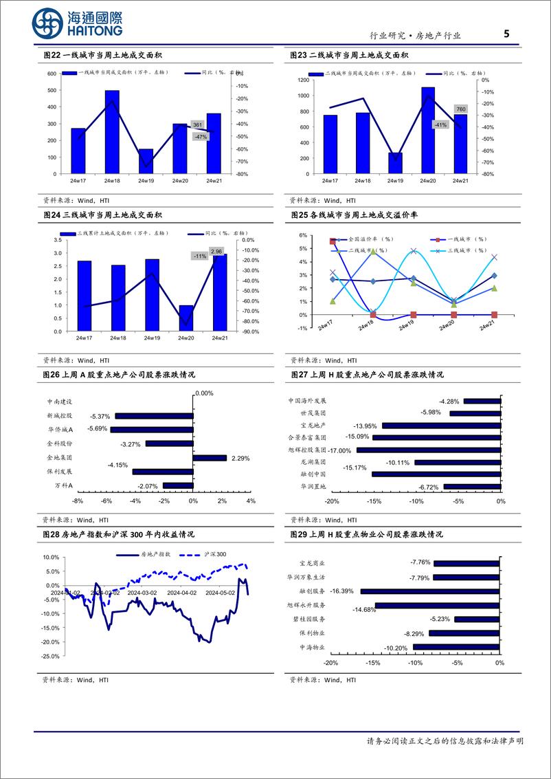 《房地产行业：第21周新房成交同比增速回落，供销比回升-240527-海通国际-13页》 - 第5页预览图