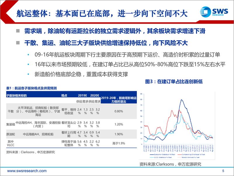 《2019下半年航运行业投资策略：维持油轮周期上行判断，集运竞争格局改善显著-20190704-申万宏源-52页》 - 第6页预览图