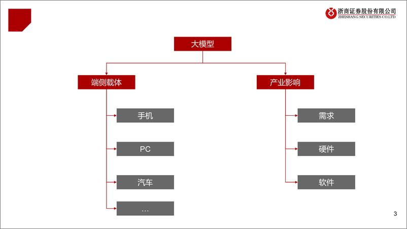 《计算机行业端侧智能系列报告：AI手机“山雨欲来”-240722-浙商证券-14页》 - 第3页预览图