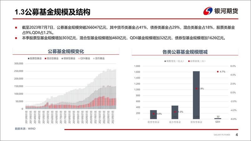 《2023年二季度公募基金简析-20230725-银河期货-27页》 - 第6页预览图