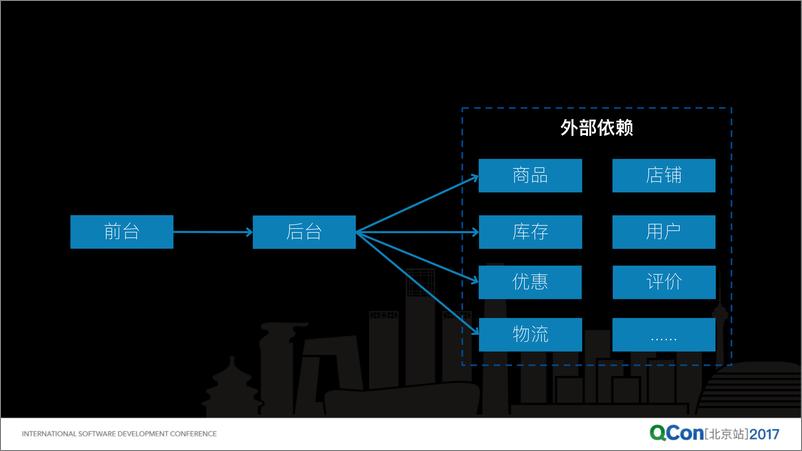 《阿里电商故障治理和故障演练实践》 - 第7页预览图