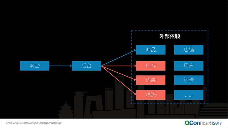 《阿里电商故障治理和故障演练实践》 - 第8页预览图