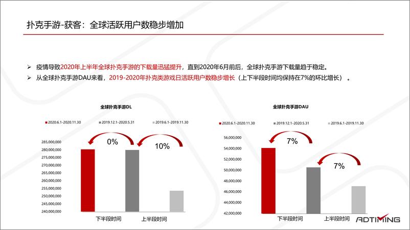 《2021年Poker手游研究报告 AdTiming企划部》 - 第7页预览图