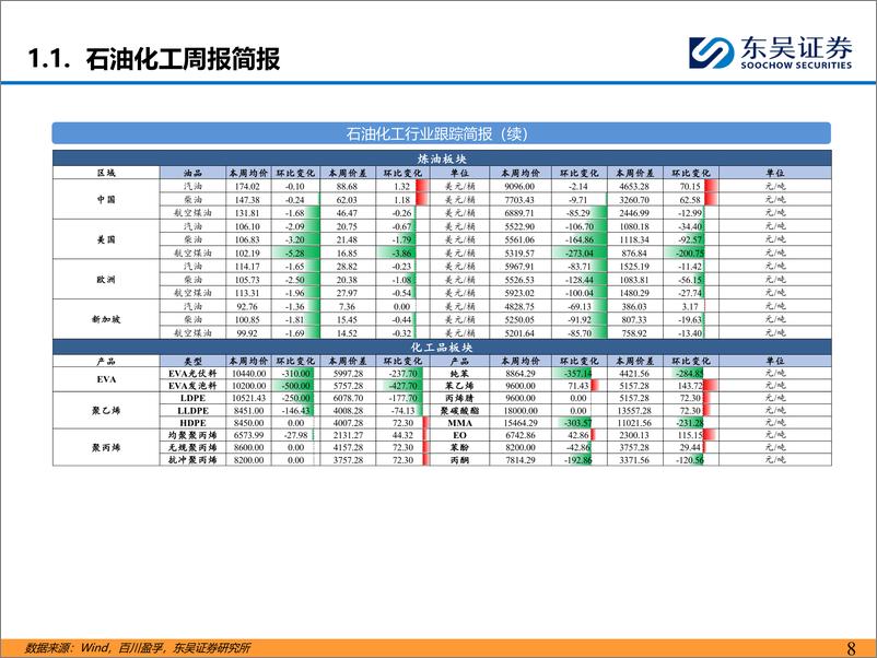 《东吴证券-石油化工行业：长丝大厂延续挺价模式，乙烷价格维持历史低位》 - 第8页预览图