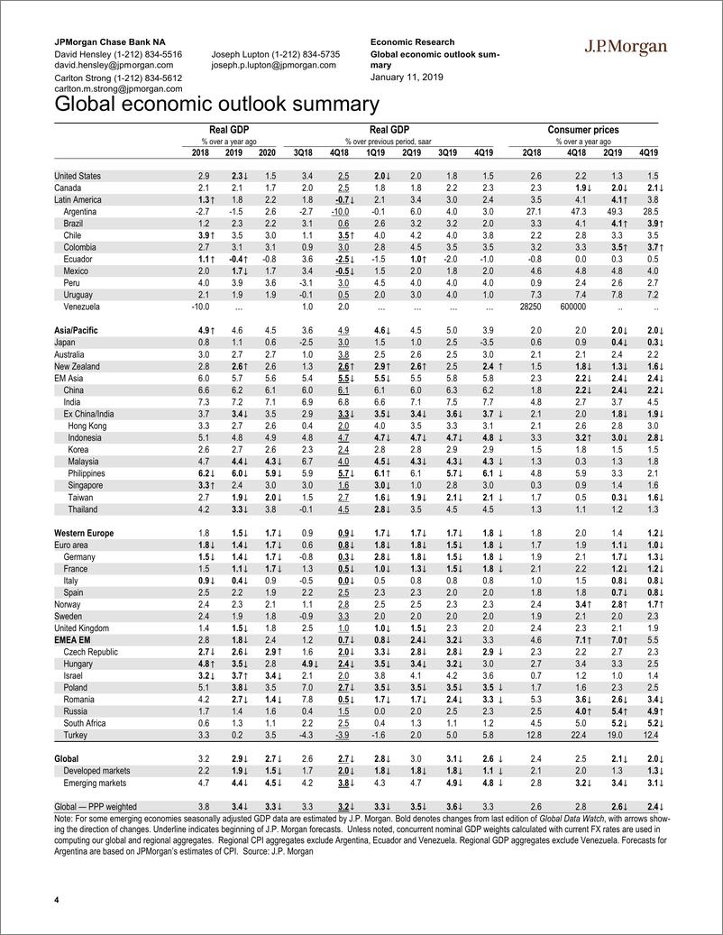 《J.P. 摩根-全球-宏观策略-全球宏观数据观察-2019.1.11-84页》 - 第5页预览图