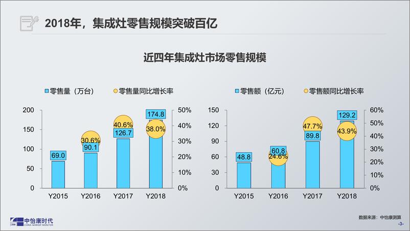 《中怡康-2018年集成灶线上市场盘点（家电）-2019.1-24页》 - 第4页预览图