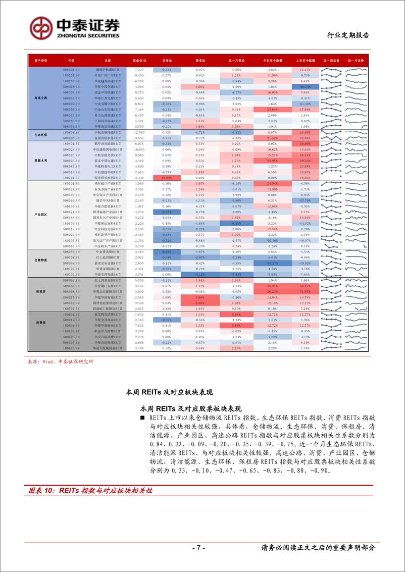 《房地产行业：本周两单REITs上市，市场规模达50单-241110-中泰证券-16页》 - 第7页预览图