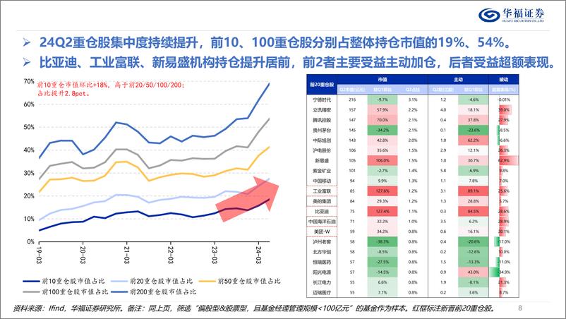 《策略定期报告：交易视角解读基金二季报-240723-华福证券-14页》 - 第8页预览图