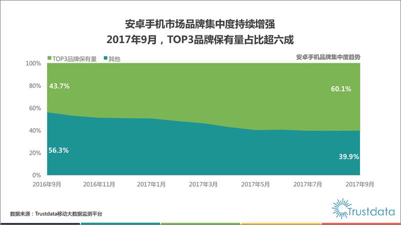 《2017年Q3中国移动互联网发展分析报告》 - 第7页预览图