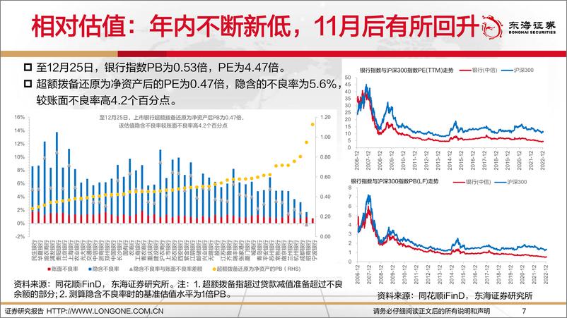 《2023年银行业投资策略：在逐渐清晰的底部寻找增长潜力-20221227-东海证券-29页》 - 第8页预览图