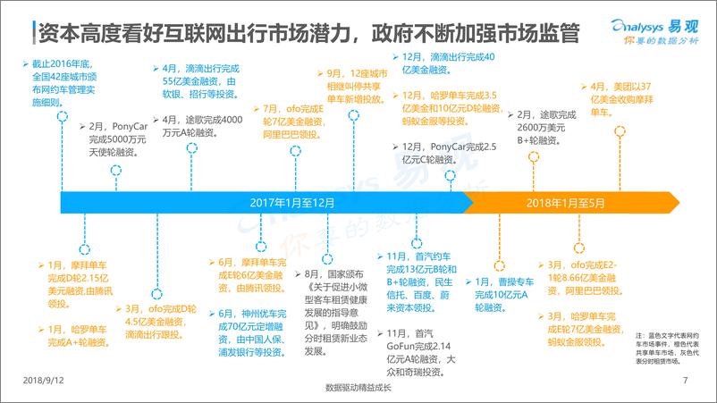 《中国出行服务市场数字化升级年度分析2018》 - 第7页预览图