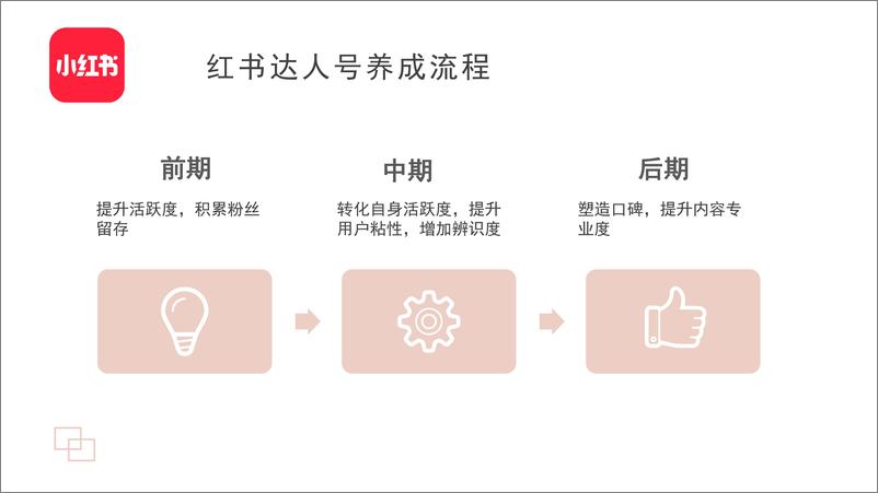 《小红书内容运营技巧培训SOP-22页》 - 第4页预览图