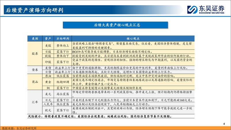 《全球大类资产观察：特朗普冲击与“特朗普交易”-241118-东吴证券-33页》 - 第4页预览图