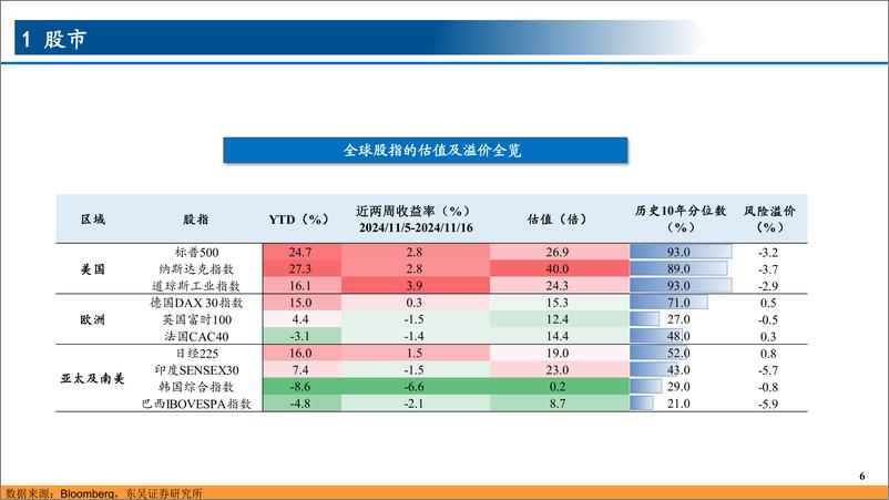 《全球大类资产观察：特朗普冲击与“特朗普交易”-241118-东吴证券-33页》 - 第6页预览图