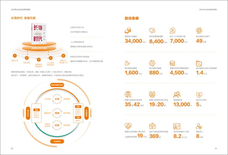 《泰康2023年社会责任报告-36页》 - 第6页预览图