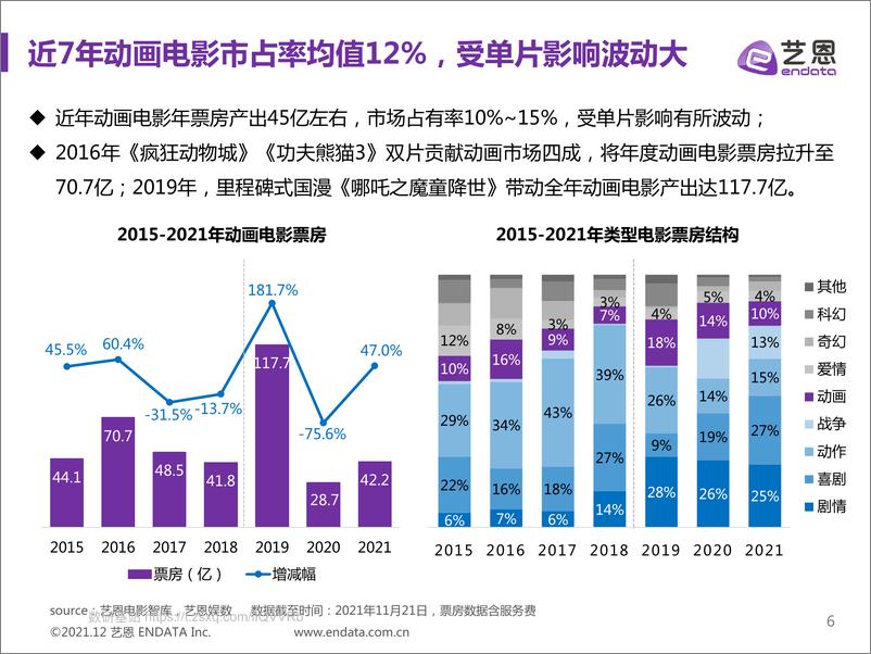 《2015-2021年动画电影类型研究》 - 第6页预览图