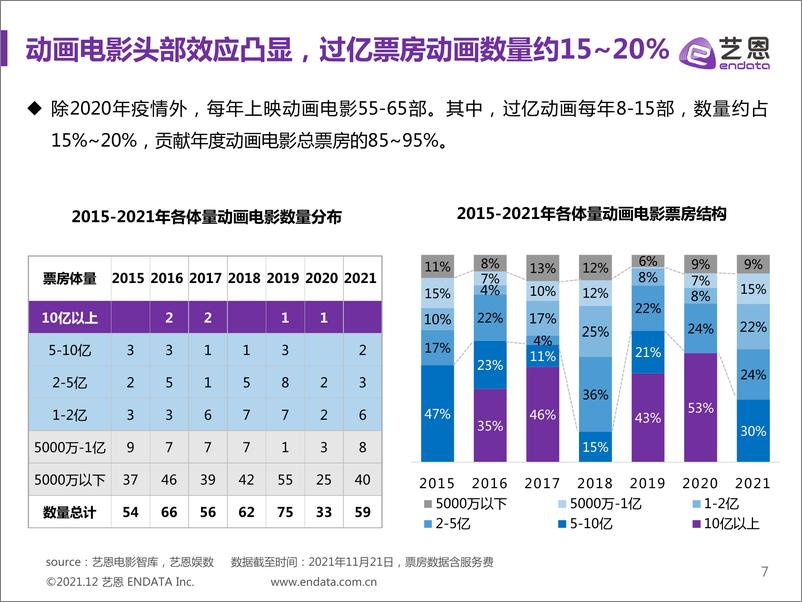 《2015-2021年动画电影类型研究》 - 第7页预览图