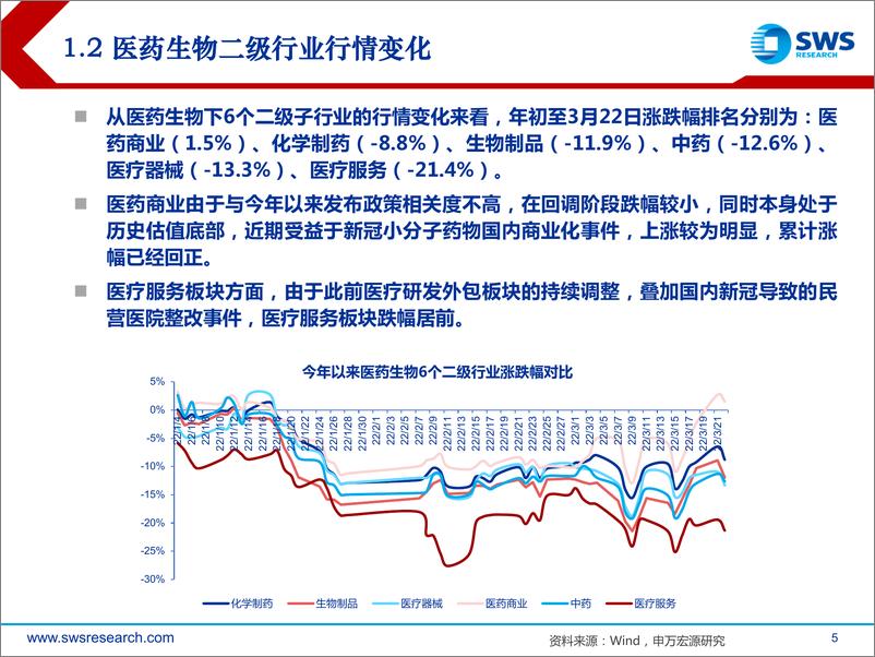 《医药生物行业2022年春季投资策略：震荡行情中把握疫情带来的“新”机会-20220323-申万宏源-30页》 - 第6页预览图