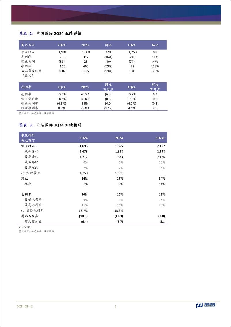 《中芯国际(688981)二季度业绩超指引上限，三季度指引超预期-240812-浦银国际-11页》 - 第3页预览图