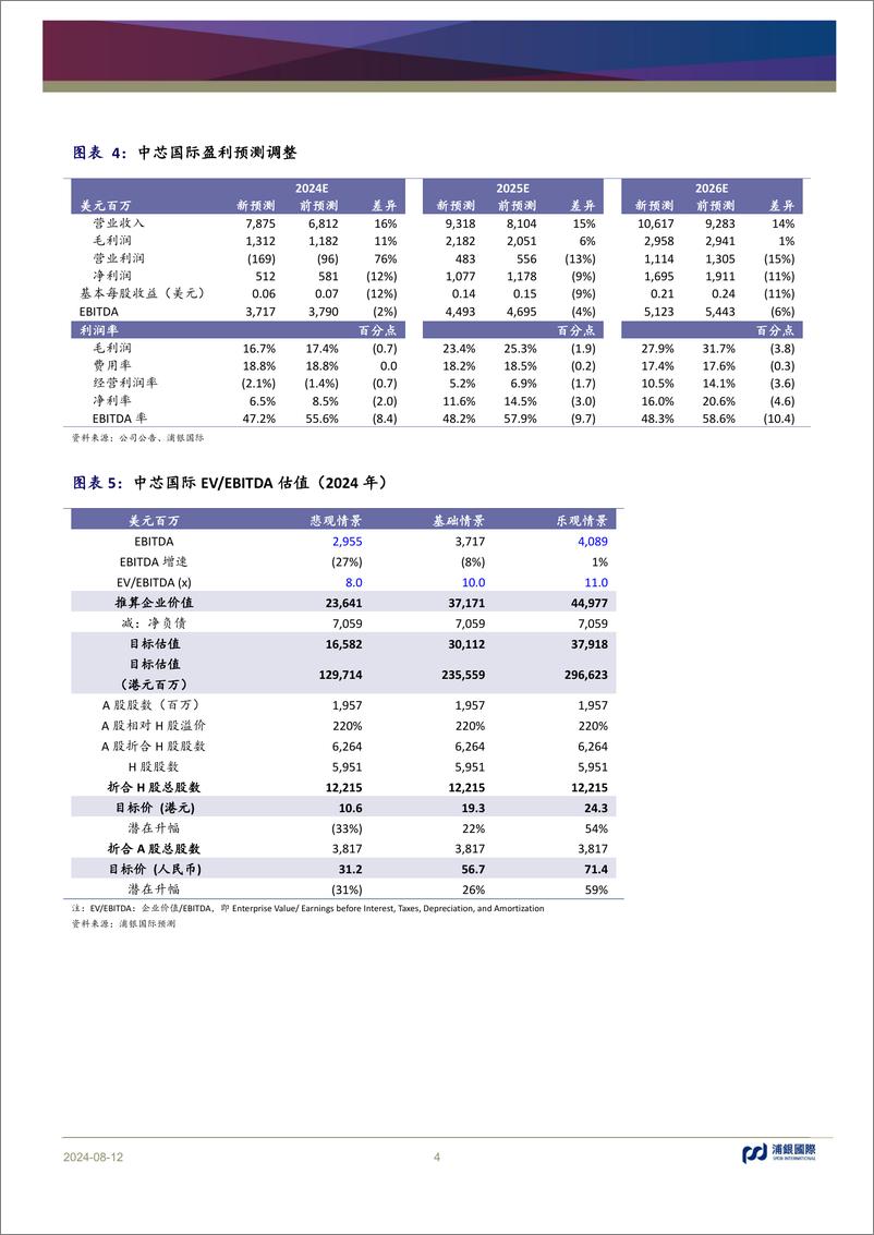 《中芯国际(688981)二季度业绩超指引上限，三季度指引超预期-240812-浦银国际-11页》 - 第4页预览图