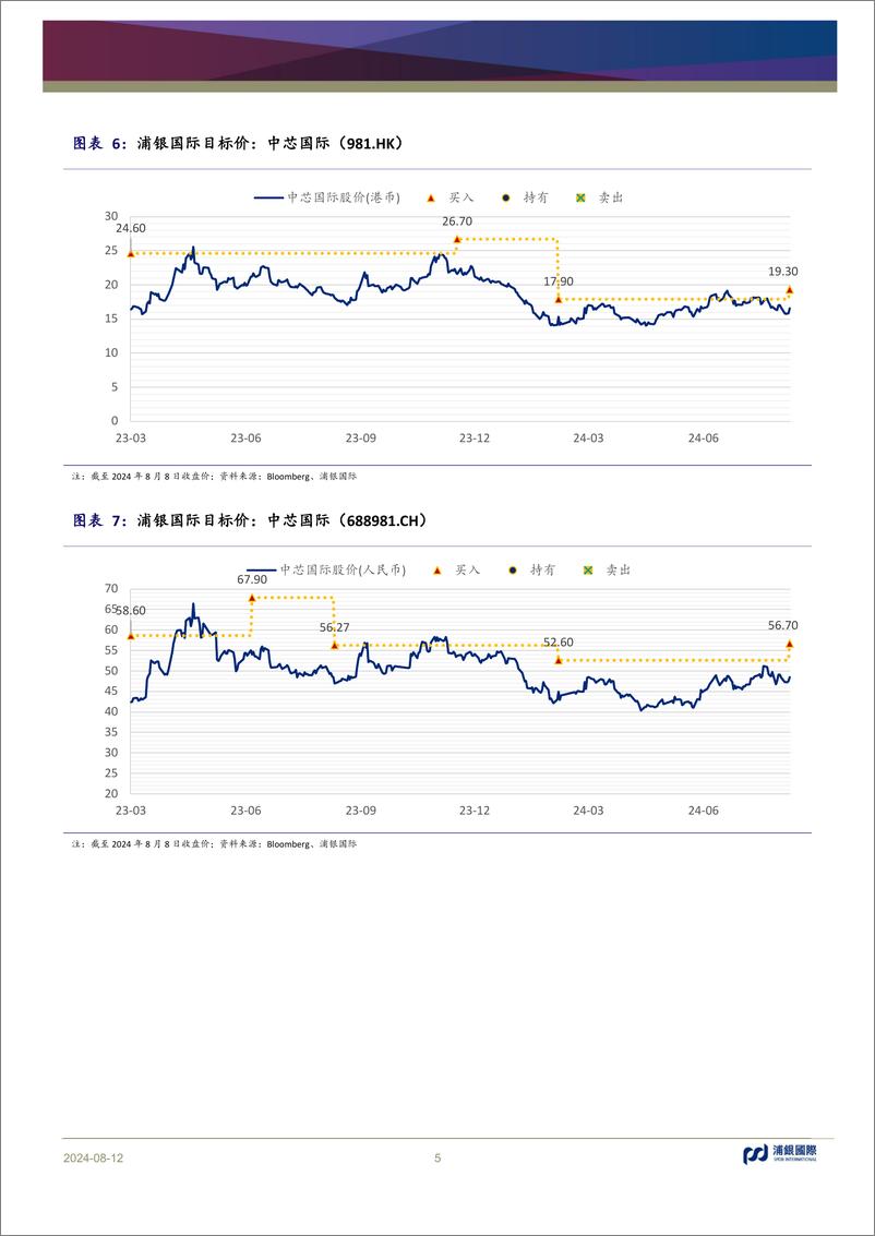 《中芯国际(688981)二季度业绩超指引上限，三季度指引超预期-240812-浦银国际-11页》 - 第5页预览图