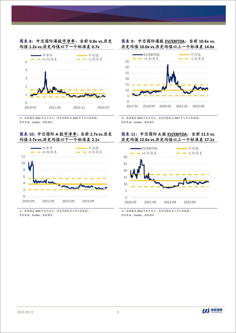 《中芯国际(688981)二季度业绩超指引上限，三季度指引超预期-240812-浦银国际-11页》 - 第6页预览图