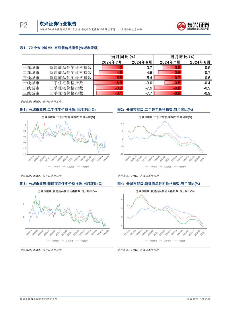 《房地产行业70城房价数据点评：7月各线城市住宅价格环比继续下滑，二三线降幅大于一线-240815-东兴证券-10页》 - 第2页预览图