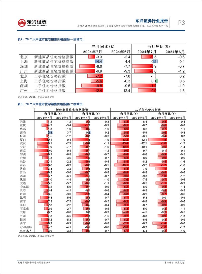 《房地产行业70城房价数据点评：7月各线城市住宅价格环比继续下滑，二三线降幅大于一线-240815-东兴证券-10页》 - 第3页预览图