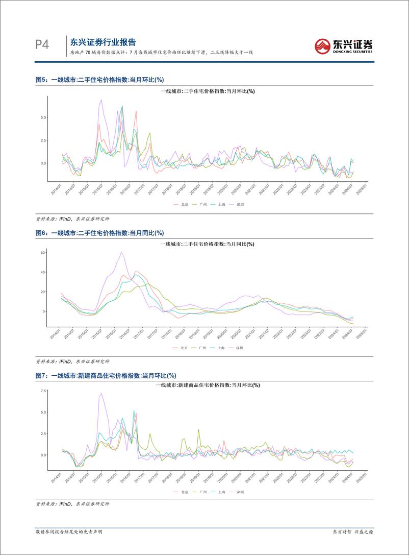 《房地产行业70城房价数据点评：7月各线城市住宅价格环比继续下滑，二三线降幅大于一线-240815-东兴证券-10页》 - 第4页预览图