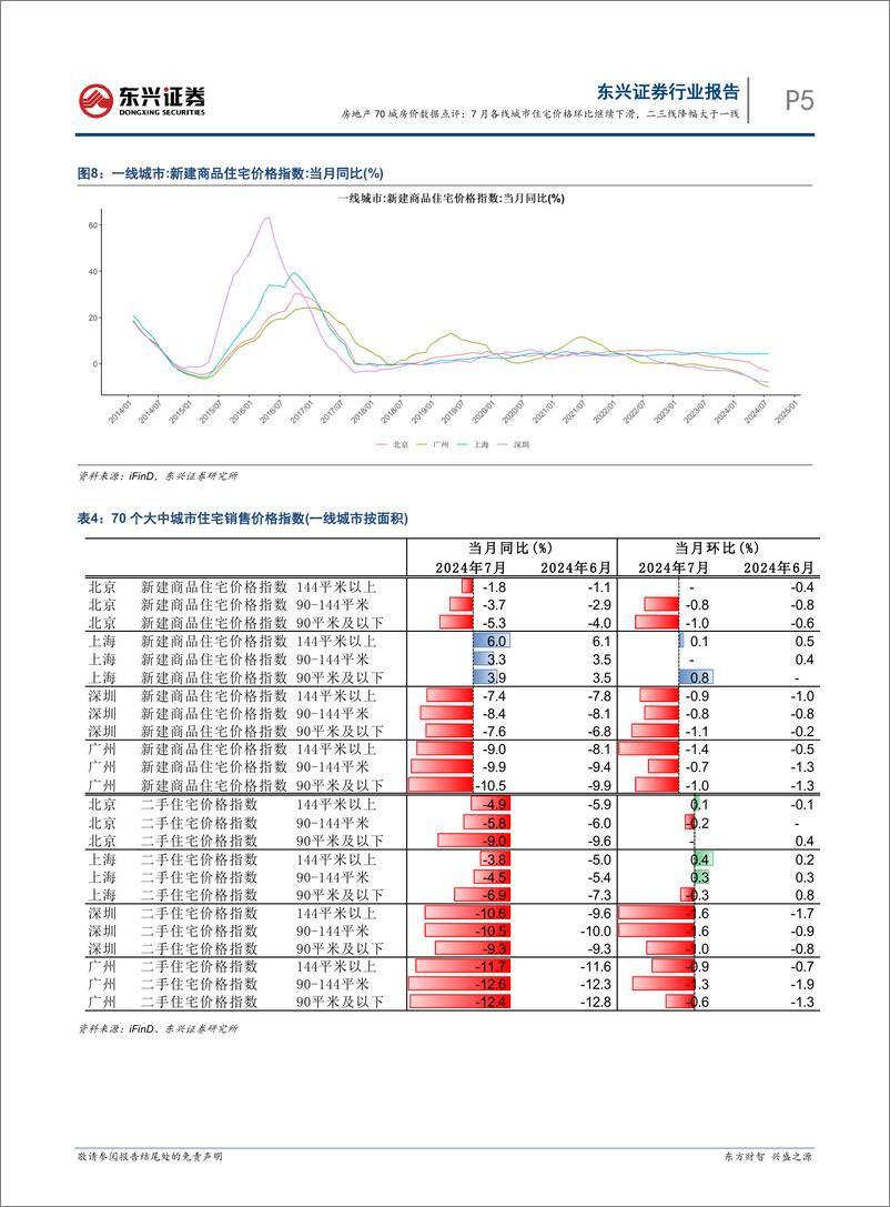 《房地产行业70城房价数据点评：7月各线城市住宅价格环比继续下滑，二三线降幅大于一线-240815-东兴证券-10页》 - 第5页预览图