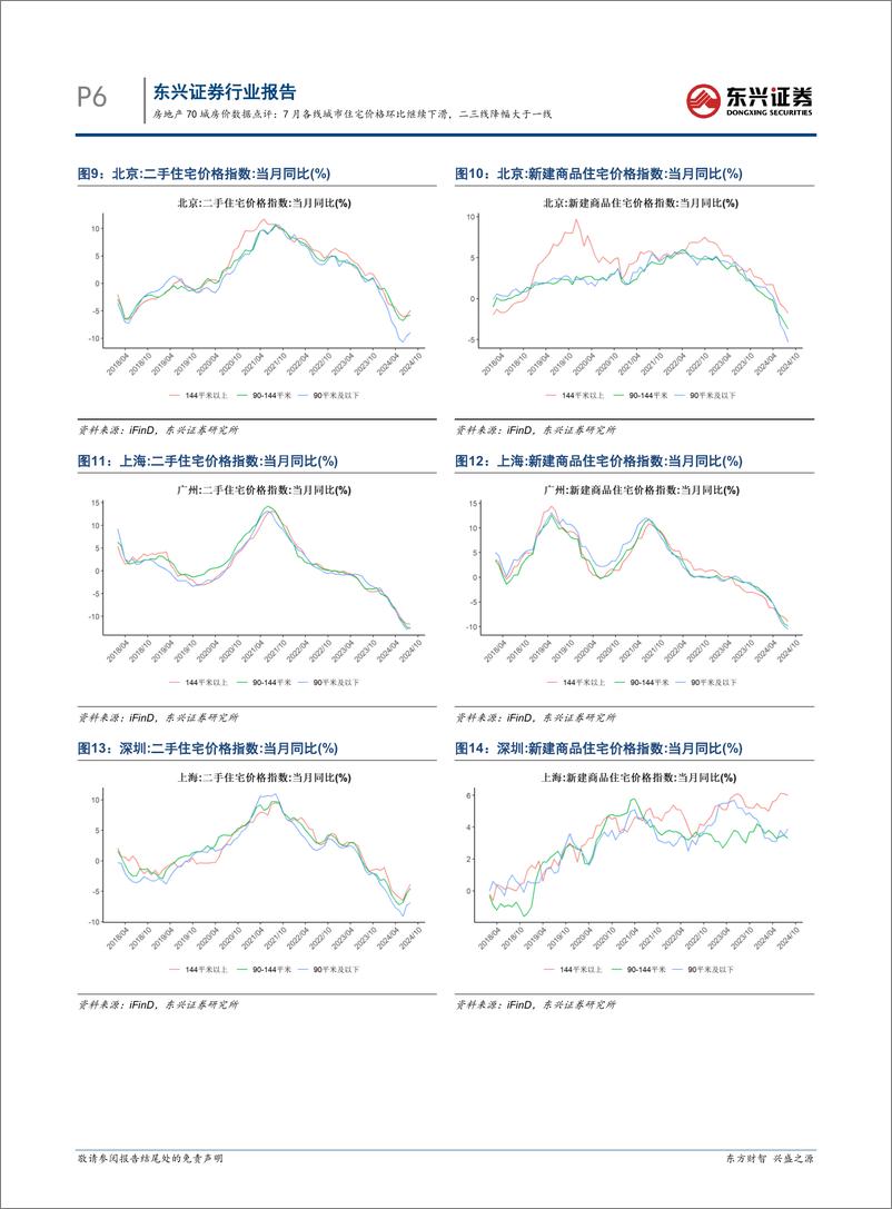 《房地产行业70城房价数据点评：7月各线城市住宅价格环比继续下滑，二三线降幅大于一线-240815-东兴证券-10页》 - 第6页预览图