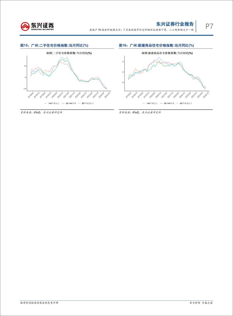 《房地产行业70城房价数据点评：7月各线城市住宅价格环比继续下滑，二三线降幅大于一线-240815-东兴证券-10页》 - 第7页预览图