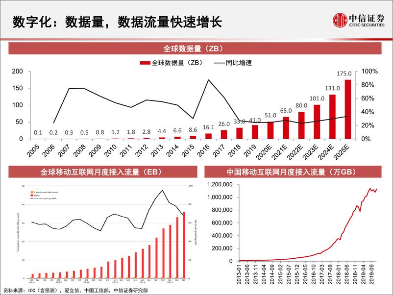 《科技行业先锋系列报告81：新基建将如何影响中国经济-20200511-中信证券-22页》 - 第7页预览图