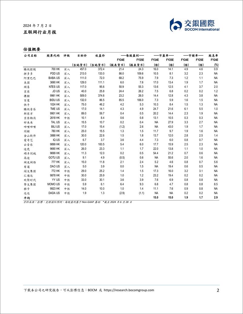 《互联网行业月报：行业估值近期回调，业绩／回购支撑股价-240702-交银国际-20页》 - 第2页预览图