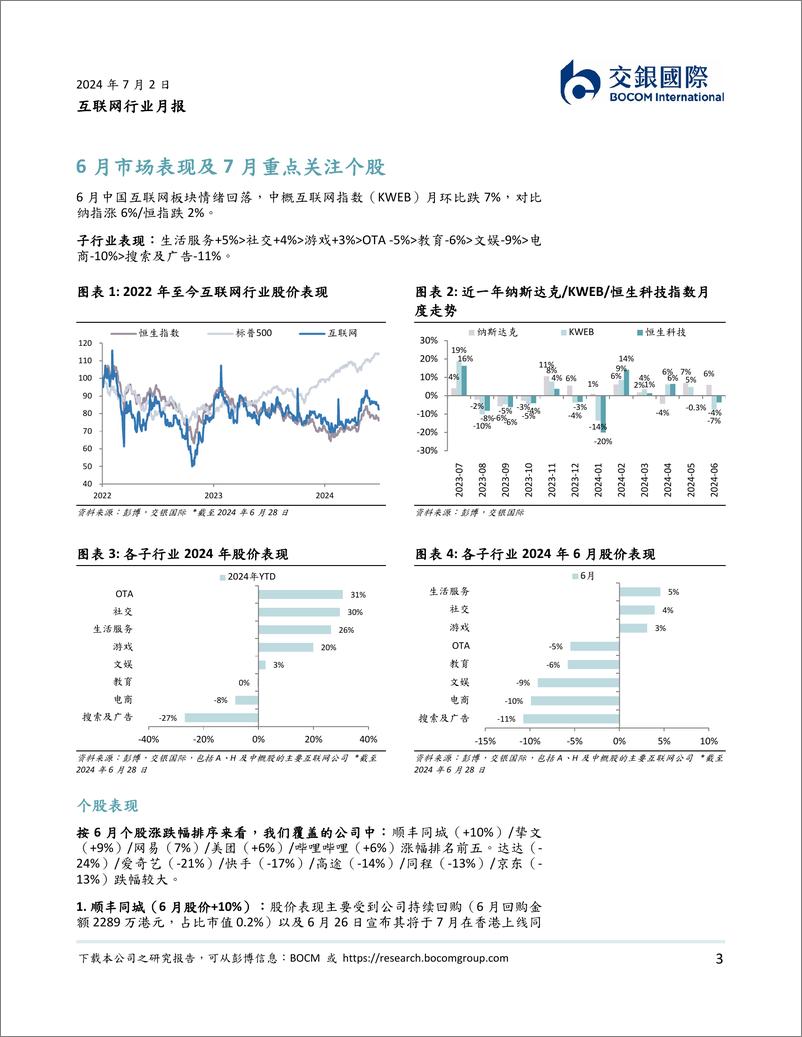 《互联网行业月报：行业估值近期回调，业绩／回购支撑股价-240702-交银国际-20页》 - 第3页预览图