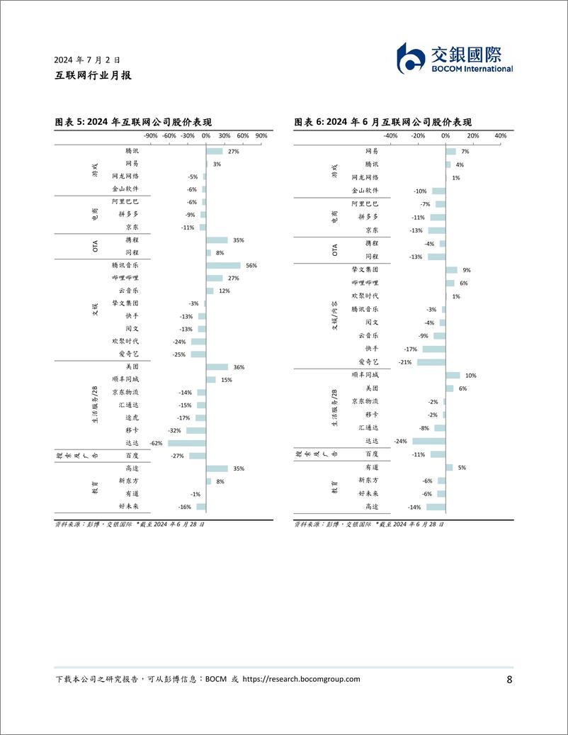 《互联网行业月报：行业估值近期回调，业绩／回购支撑股价-240702-交银国际-20页》 - 第8页预览图