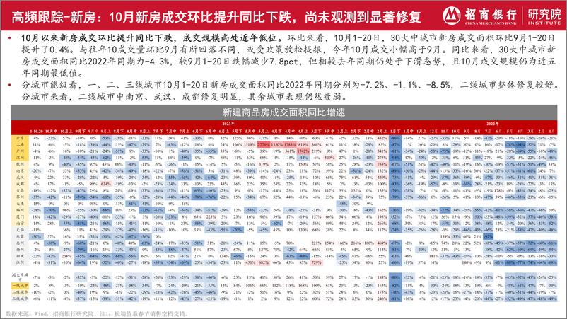 《房地产行业2023年10月报：“托底”效果相对有限，期待政策进一步加码-20231026-招商银行-21页》 - 第6页预览图