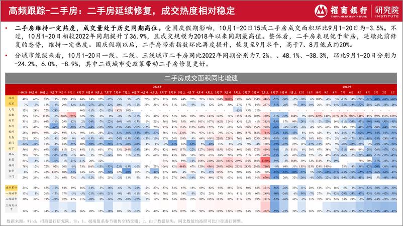 《房地产行业2023年10月报：“托底”效果相对有限，期待政策进一步加码-20231026-招商银行-21页》 - 第7页预览图