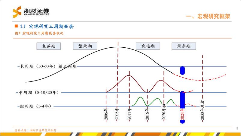 《二次拐点-240807-湘财证券-39页》 - 第5页预览图