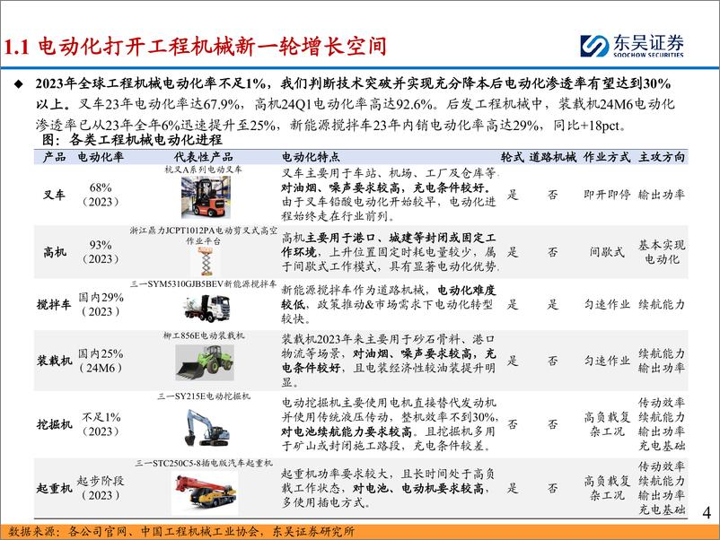 《工程机械电动化：电动化进程取得突破，国内龙头有望通过电动化弯道超车-240715-东吴证券-51页》 - 第4页预览图