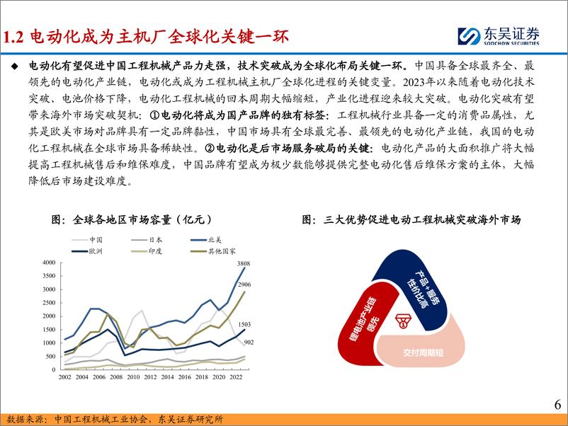 《工程机械电动化：电动化进程取得突破，国内龙头有望通过电动化弯道超车-240715-东吴证券-51页》 - 第6页预览图