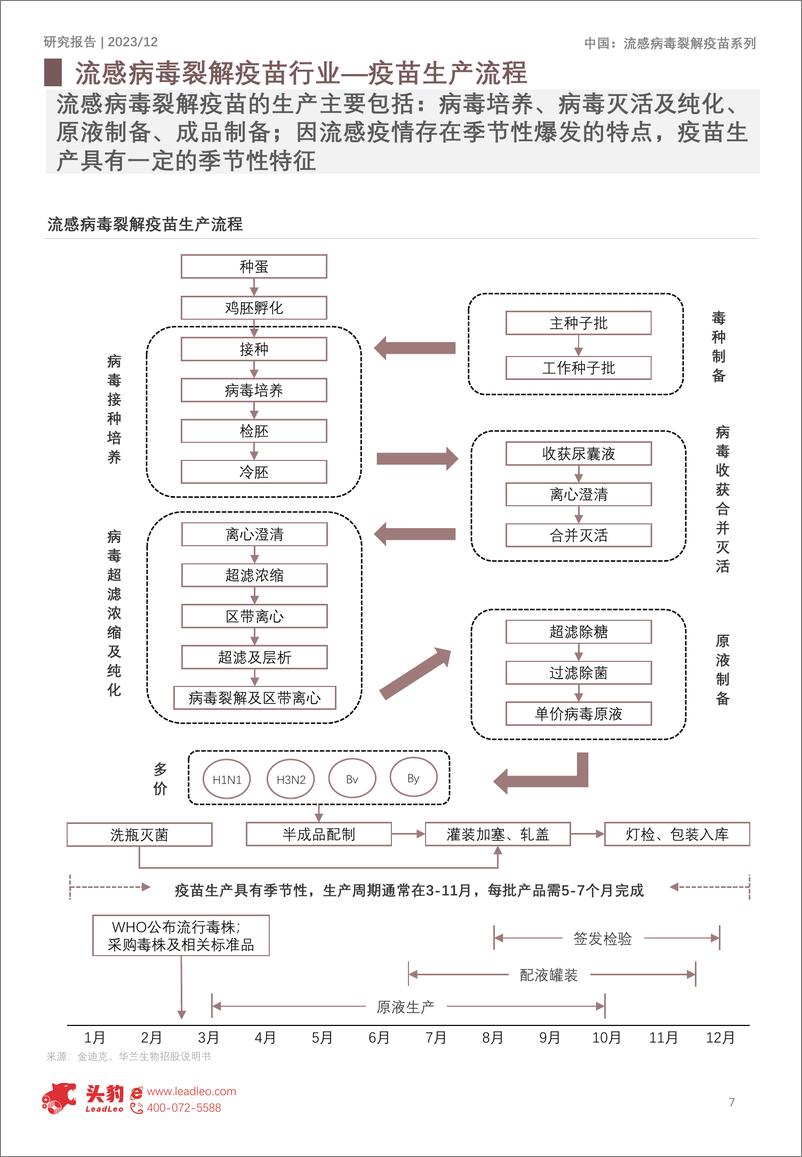 《2023年中国流感病毒裂解疫苗行业概览：百万需求疫苗产品更替，赛道企业注重四价布局》 - 第7页预览图