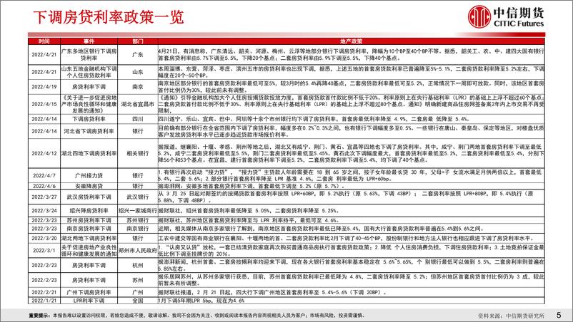 《房地产需求端政策放松效果跟踪-20220426-中信期货-18页》 - 第6页预览图